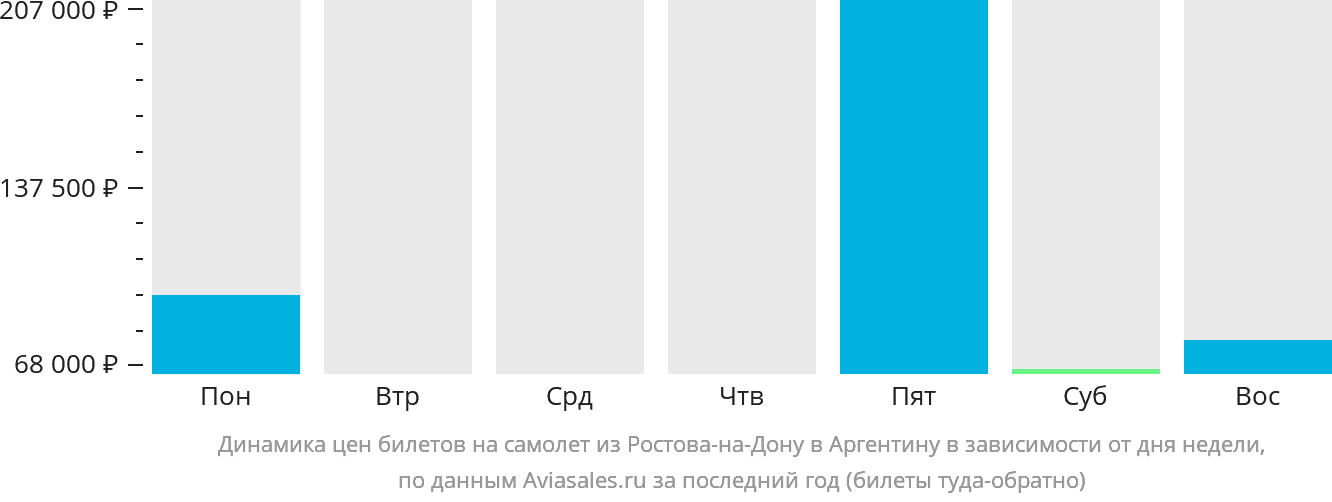 Динамика цен билетов на самолёт из Ростова-на-Дону в Аргентину в зависимости от дня недели