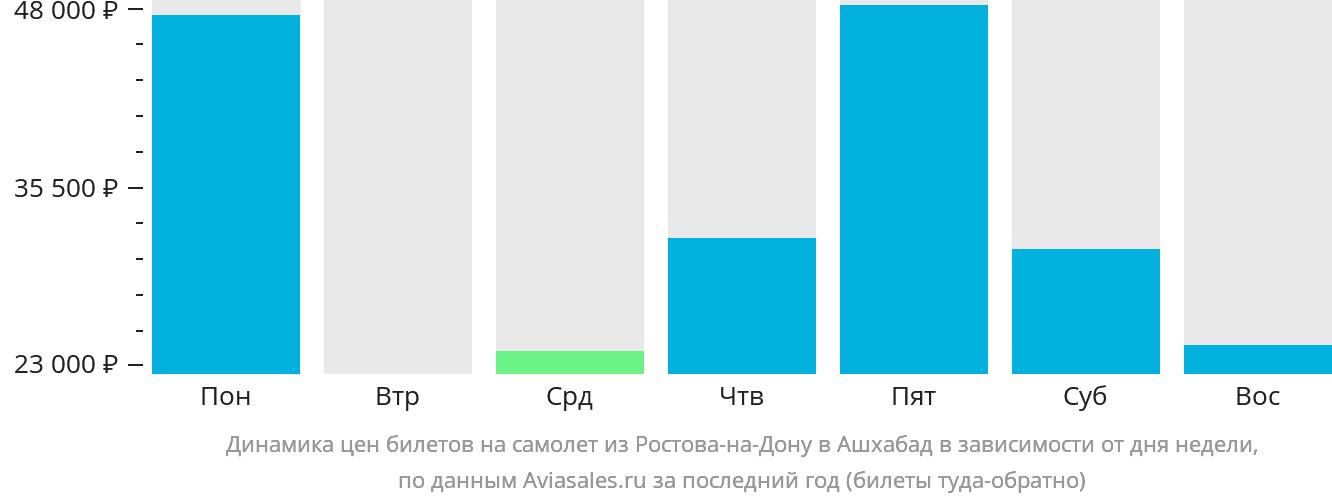 Динамика цен билетов на самолёт из Ростова-на-Дону в Ашхабад в зависимости от дня недели