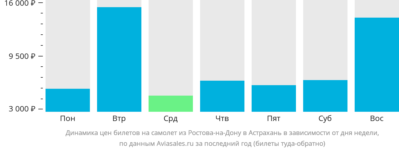 Динамика цен билетов на самолёт из Ростова-на-Дону в Астрахань в зависимости от дня недели