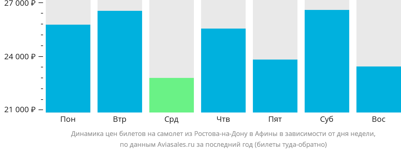 Динамика цен билетов на самолёт из Ростова-на-Дону в Афины в зависимости от дня недели