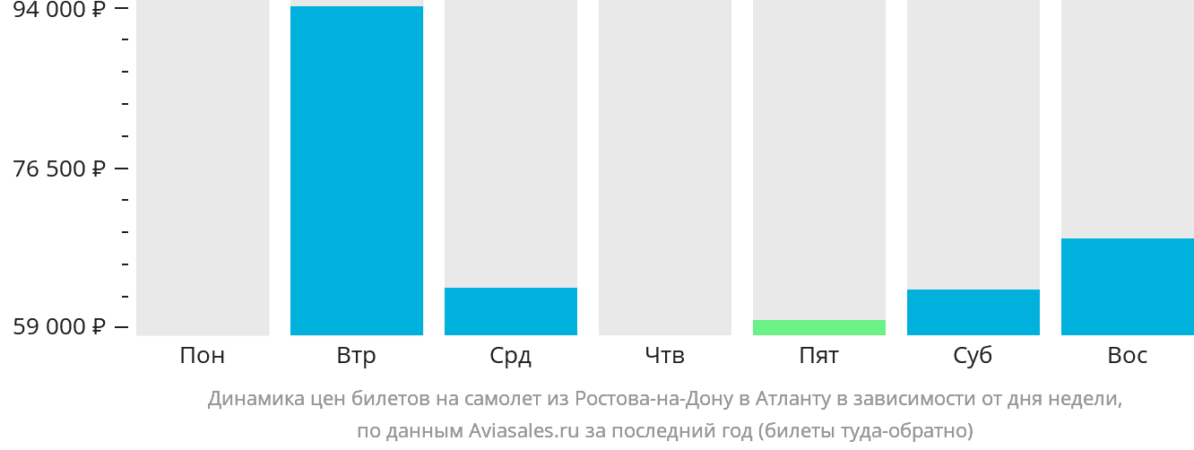Динамика цен билетов на самолёт из Ростова-на-Дону в Атланту в зависимости от дня недели