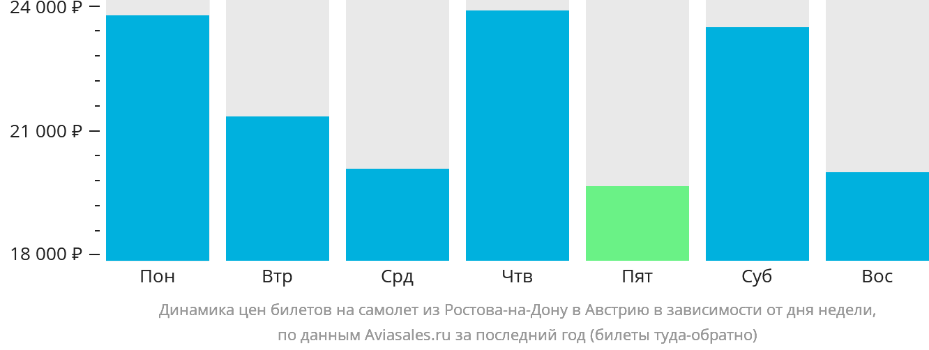 Динамика цен билетов на самолёт из Ростова-на-Дону в Австрию в зависимости от дня недели