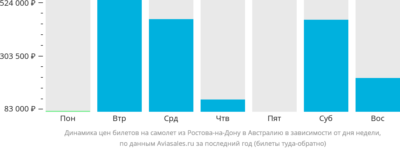Динамика цен билетов на самолёт из Ростова-на-Дону в Австралию в зависимости от дня недели