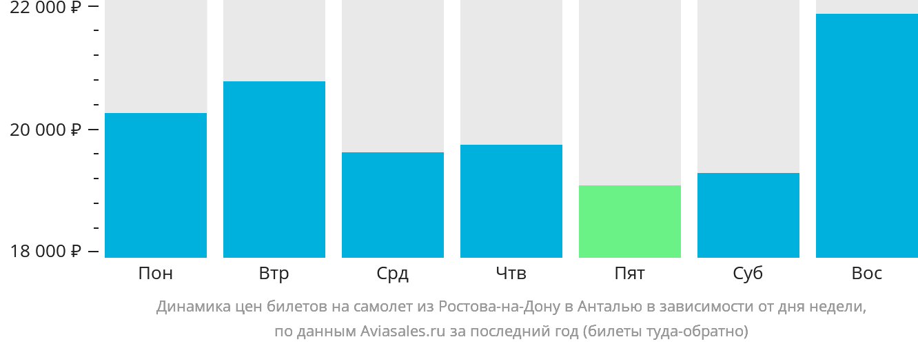 Динамика цен билетов на самолёт из Ростова-на-Дону в Анталью в зависимости от дня недели