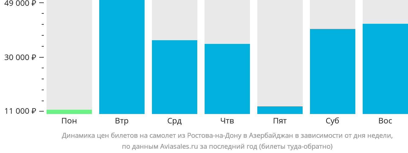 Динамика цен билетов на самолёт из Ростова-на-Дону в Азербайджан в зависимости от дня недели