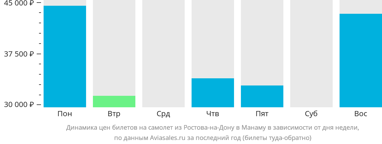 Динамика цен билетов на самолёт из Ростова-на-Дону в Манаму в зависимости от дня недели