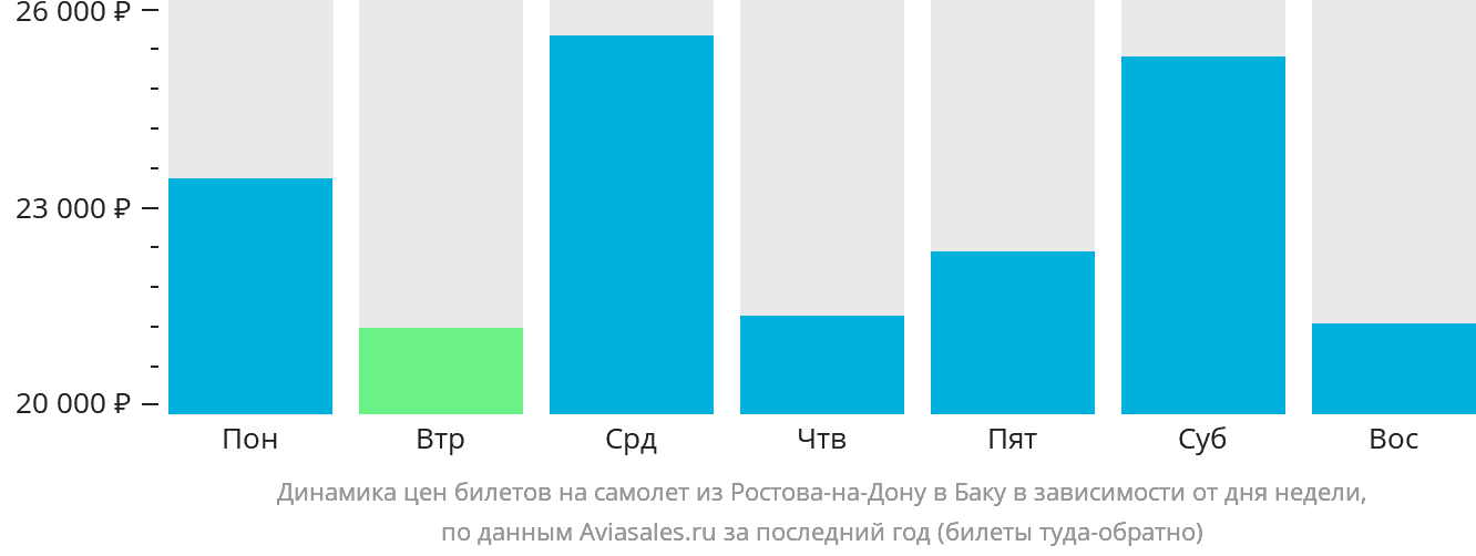 Динамика цен билетов на самолёт из Ростова-на-Дону в Баку в зависимости от дня недели