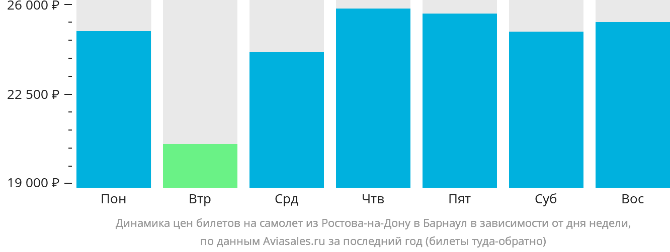 Динамика цен билетов на самолёт из Ростова-на-Дону в Барнаул в зависимости от дня недели