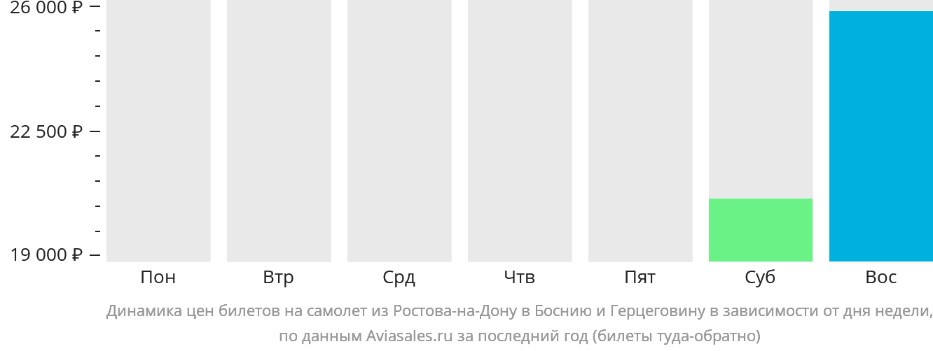 Динамика цен билетов на самолёт из Ростова-на-Дону в Боснию и Герцеговину в зависимости от дня недели