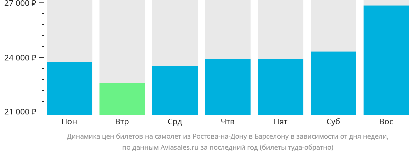 Динамика цен билетов на самолёт из Ростова-на-Дону в Барселону в зависимости от дня недели