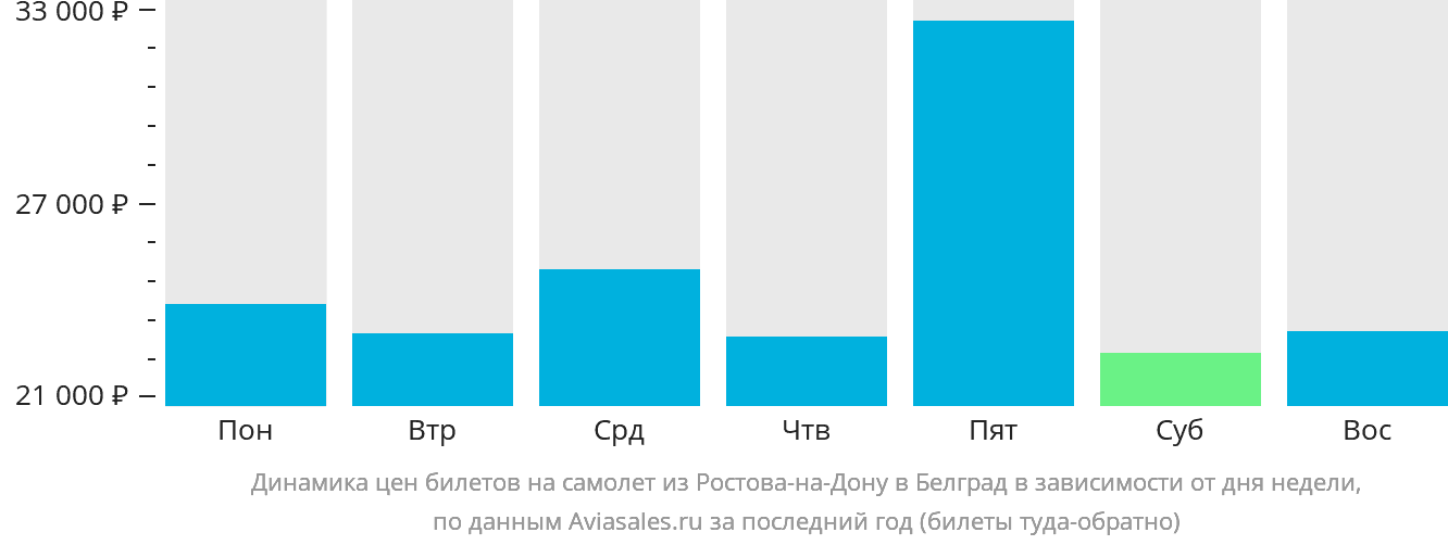 Динамика цен билетов на самолёт из Ростова-на-Дону в Белград в зависимости от дня недели