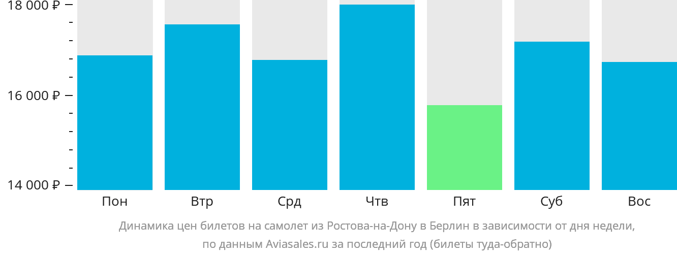 Динамика цен билетов на самолёт из Ростова-на-Дону в Берлин в зависимости от дня недели