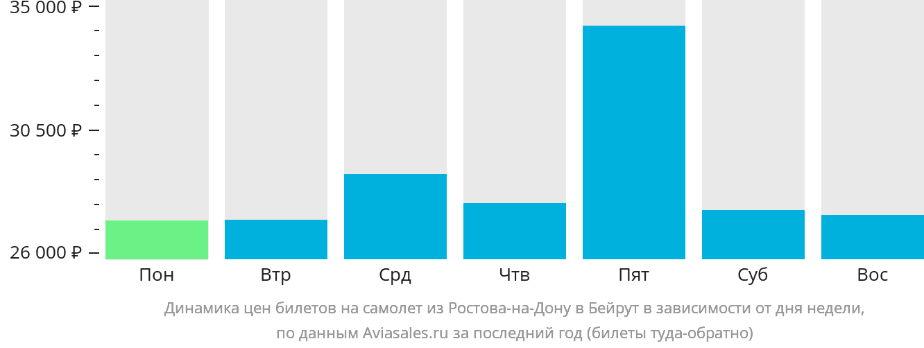 Динамика цен билетов на самолёт из Ростова-на-Дону в Бейрут в зависимости от дня недели