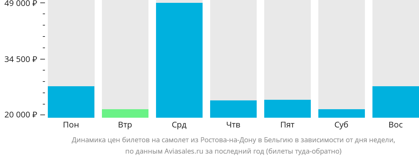 Динамика цен билетов на самолёт из Ростова-на-Дону в Бельгию в зависимости от дня недели