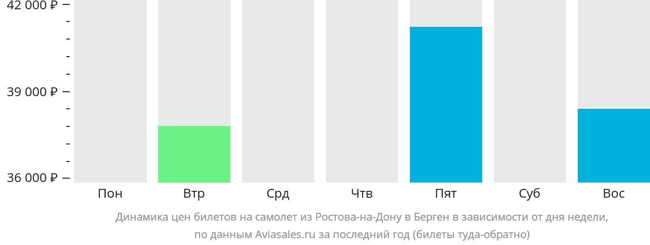Динамика цен билетов на самолёт из Ростова-на-Дону в Берген в зависимости от дня недели
