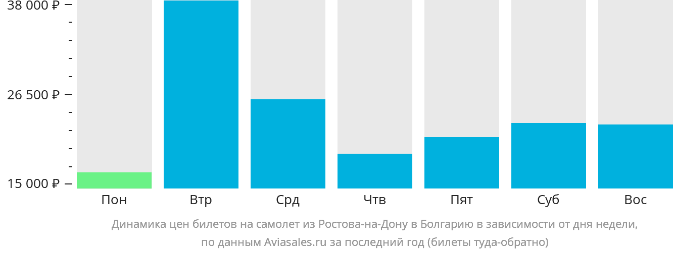 Динамика цен билетов на самолёт из Ростова-на-Дону в Болгарию в зависимости от дня недели