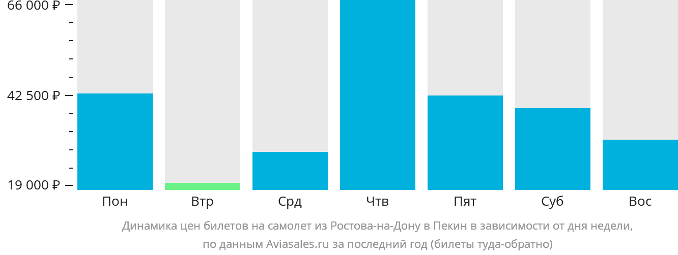 Динамика цен билетов на самолёт из Ростова-на-Дону в Пекин в зависимости от дня недели