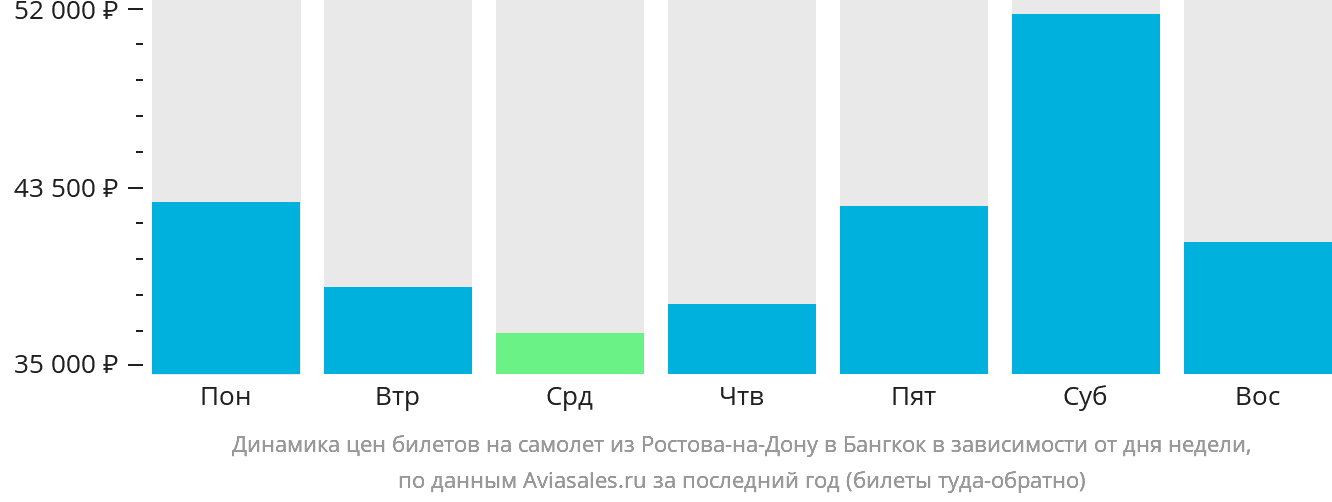 Динамика цен билетов на самолёт из Ростова-на-Дону в Бангкок в зависимости от дня недели
