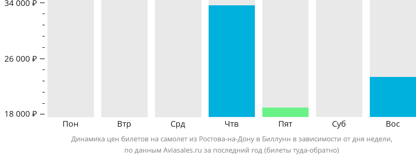 Динамика цен билетов на самолёт из Ростова-на-Дону в Биллунн в зависимости от дня недели