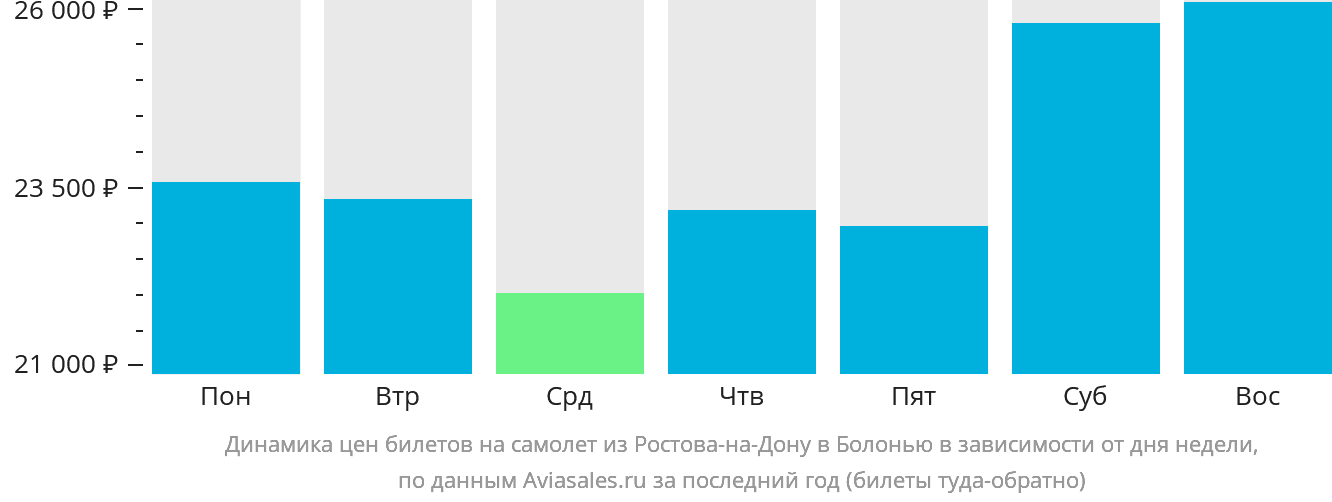 Динамика цен билетов на самолёт из Ростова-на-Дону в Болонью в зависимости от дня недели