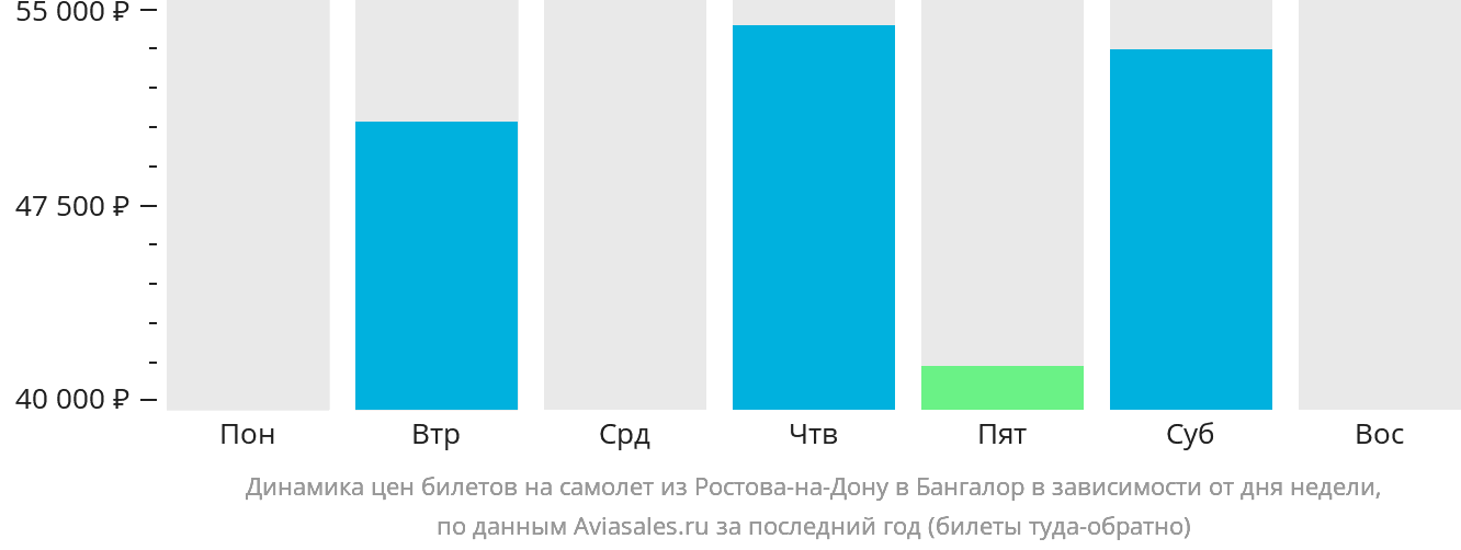 Динамика цен билетов на самолёт из Ростова-на-Дону в Бангалор в зависимости от дня недели