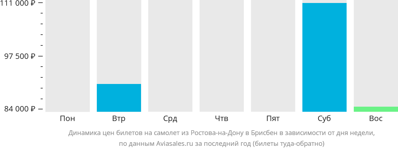 Динамика цен билетов на самолёт из Ростова-на-Дону в Брисбен в зависимости от дня недели