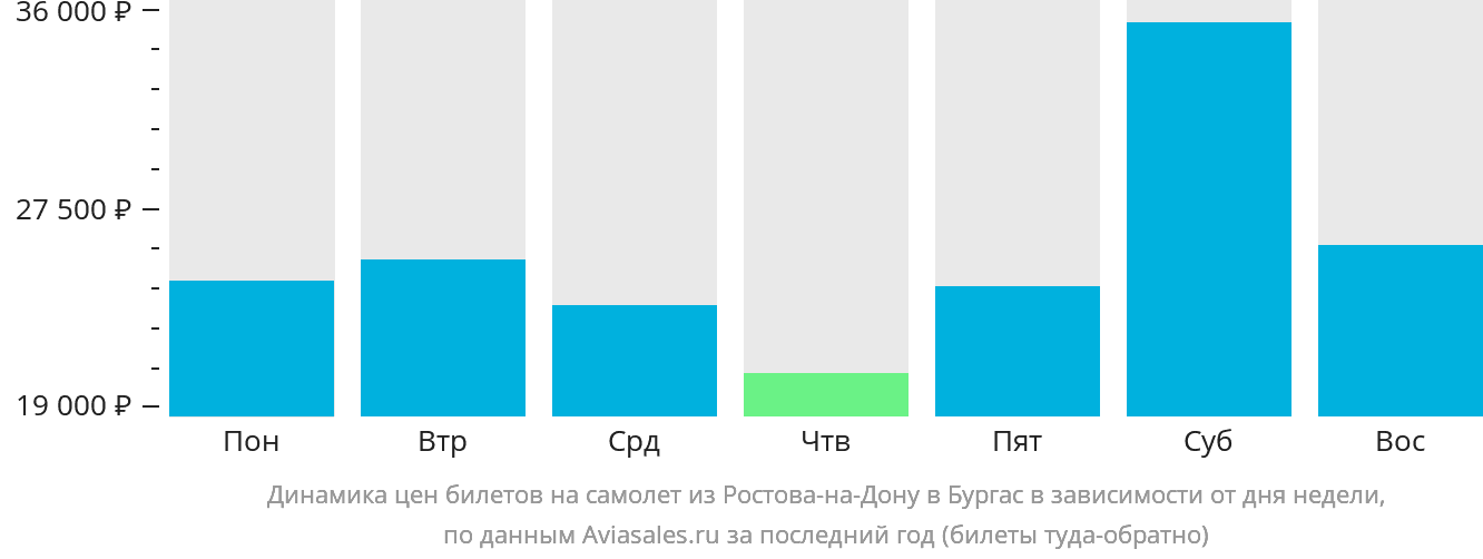 Динамика цен билетов на самолёт из Ростова-на-Дону в Бургас в зависимости от дня недели