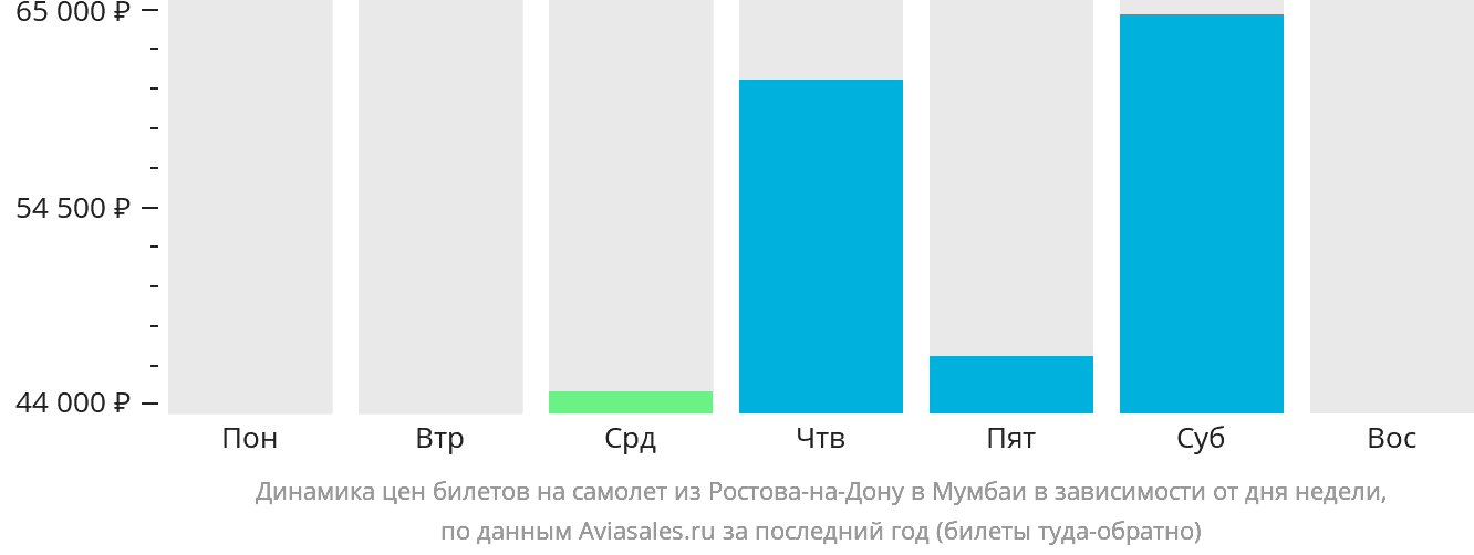 Динамика цен билетов на самолёт из Ростова-на-Дону в Мумбаи в зависимости от дня недели