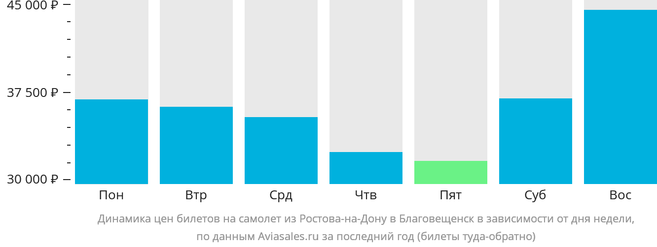 Динамика цен билетов на самолёт из Ростова-на-Дону в Благовещенск в зависимости от дня недели