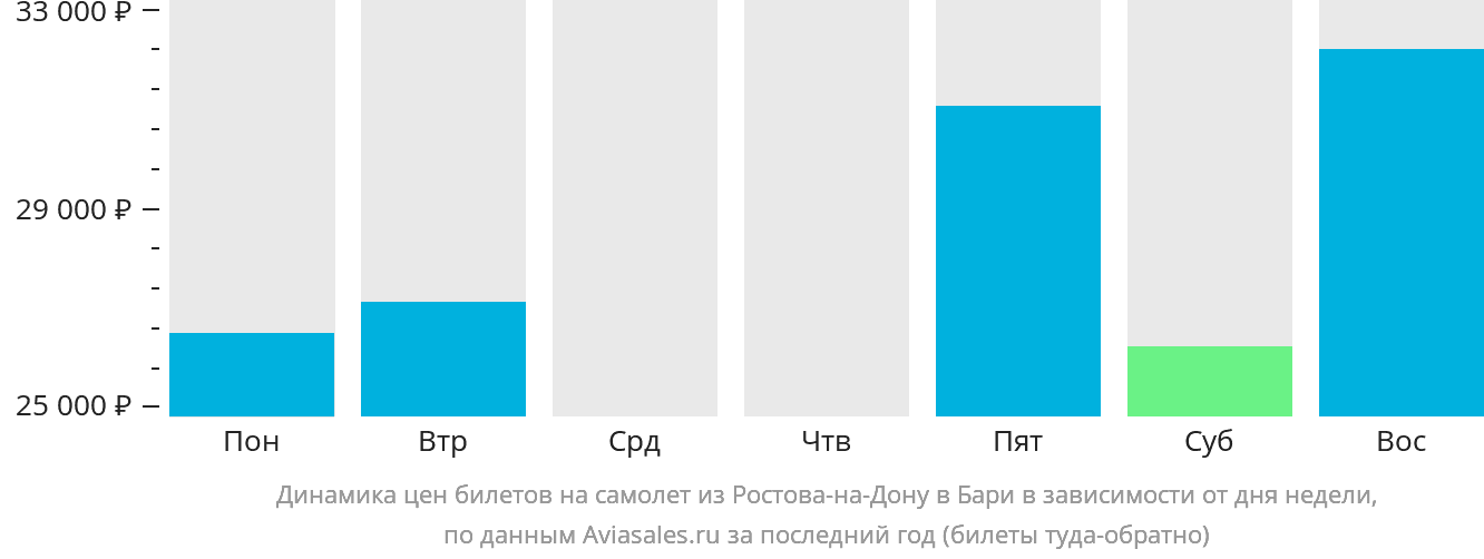 Динамика цен билетов на самолёт из Ростова-на-Дону в Бари в зависимости от дня недели
