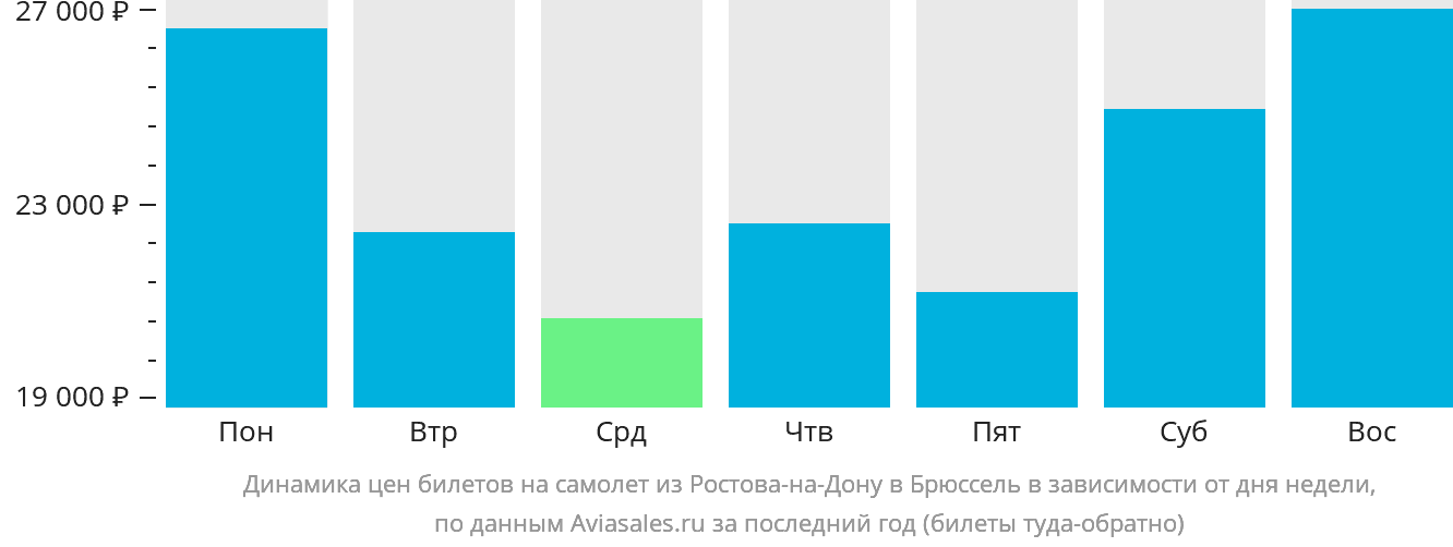 Динамика цен билетов на самолёт из Ростова-на-Дону в Брюссель в зависимости от дня недели