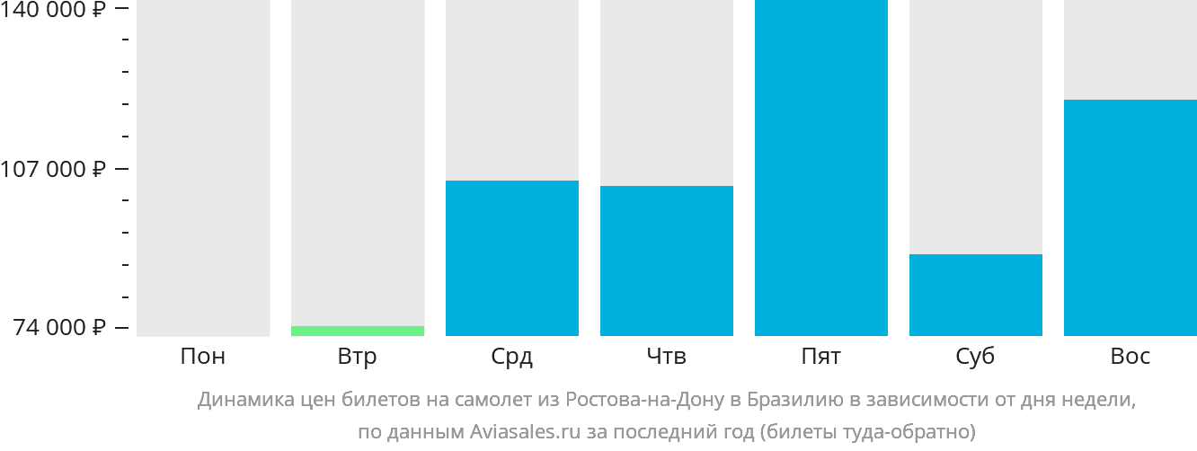 Динамика цен билетов на самолёт из Ростова-на-Дону в Бразилию в зависимости от дня недели