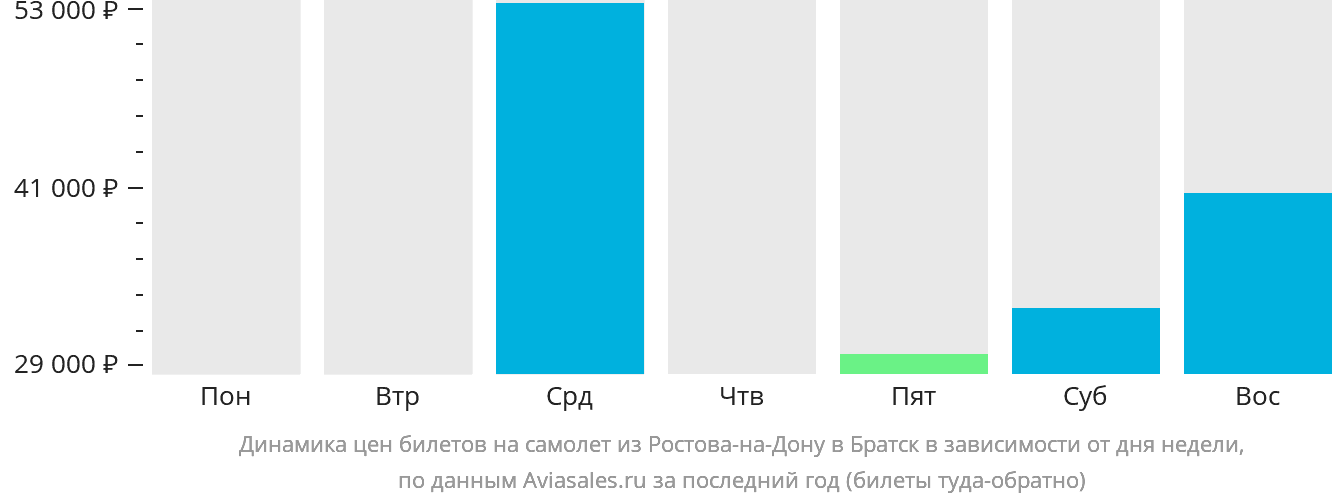 Динамика цен билетов на самолёт из Ростова-на-Дону в Братск в зависимости от дня недели