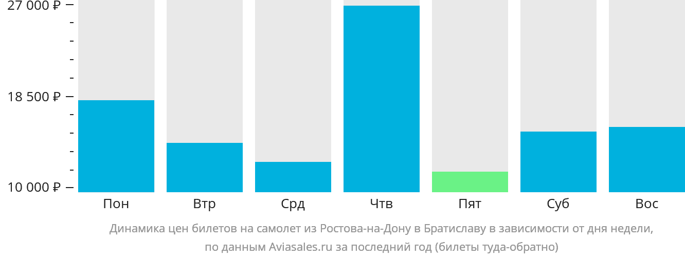 Динамика цен билетов на самолёт из Ростова-на-Дону в Братиславу в зависимости от дня недели