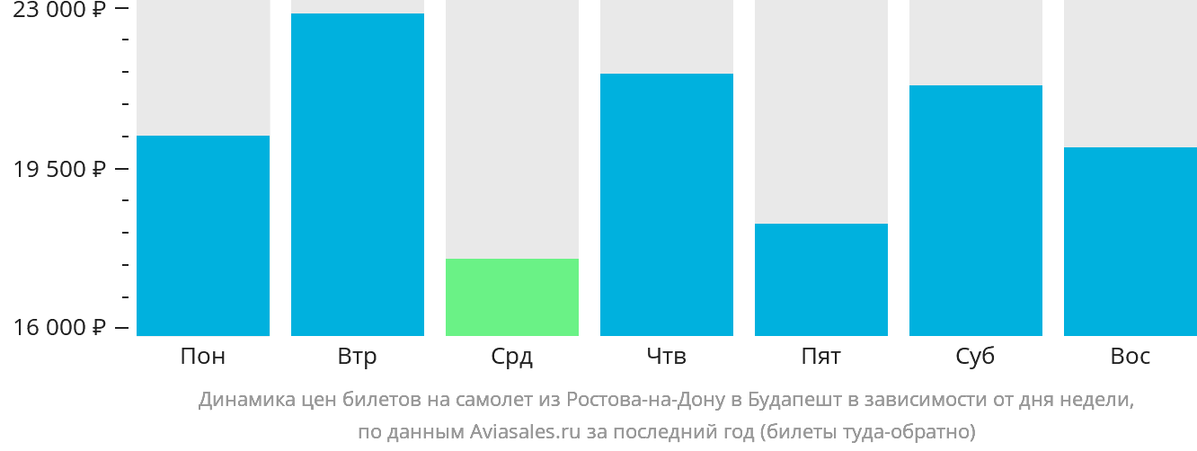 Динамика цен билетов на самолёт из Ростова-на-Дону в Будапешт в зависимости от дня недели