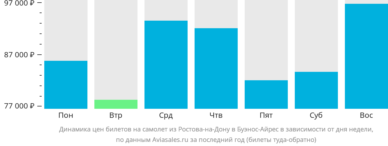 Динамика цен билетов на самолёт из Ростова-на-Дону в Буэнос-Айрес в зависимости от дня недели