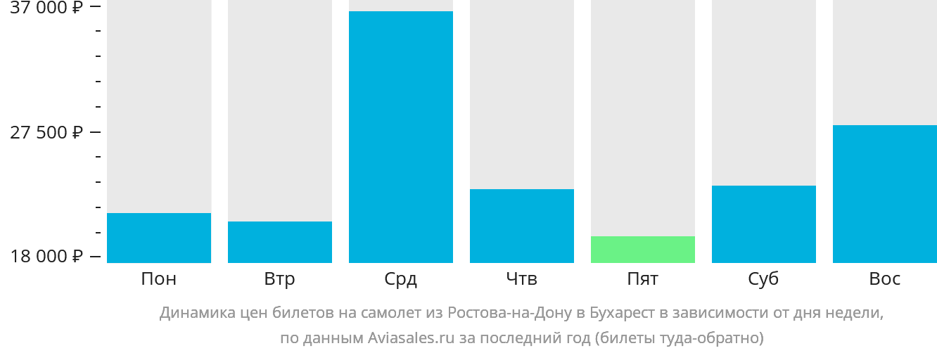 Динамика цен билетов на самолёт из Ростова-на-Дону в Бухарест в зависимости от дня недели