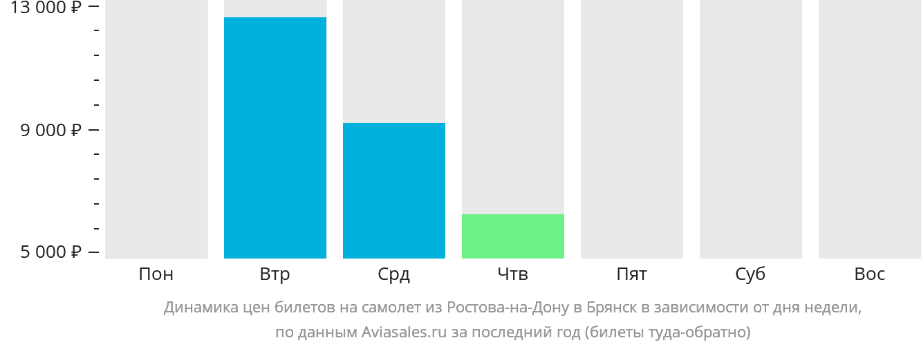 Динамика цен билетов на самолёт из Ростова-на-Дону в Брянск в зависимости от дня недели