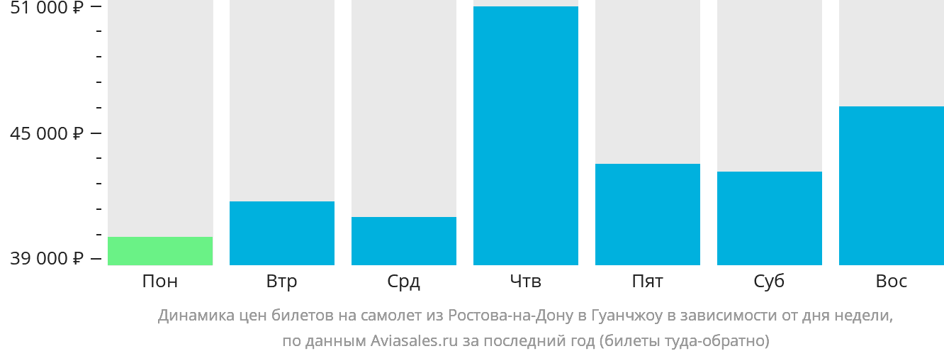 Динамика цен билетов на самолёт из Ростова-на-Дону в Гуанчжоу в зависимости от дня недели