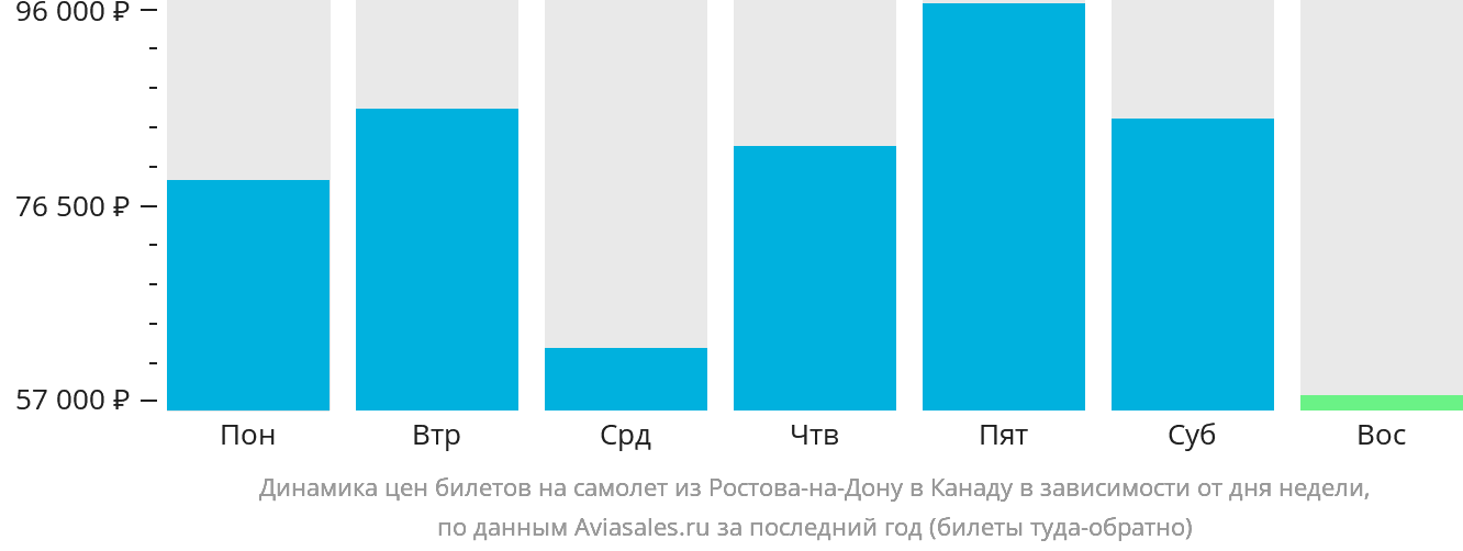 Динамика цен билетов на самолёт из Ростова-на-Дону в Канаду в зависимости от дня недели