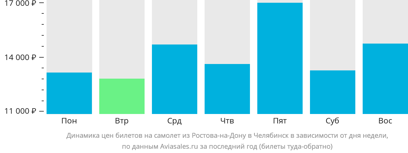 Динамика цен билетов на самолёт из Ростова-на-Дону в Челябинск в зависимости от дня недели