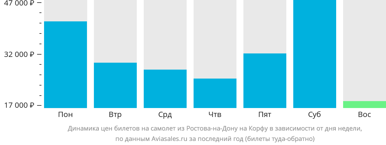 Динамика цен билетов на самолёт из Ростова-на-Дону на Корфу в зависимости от дня недели
