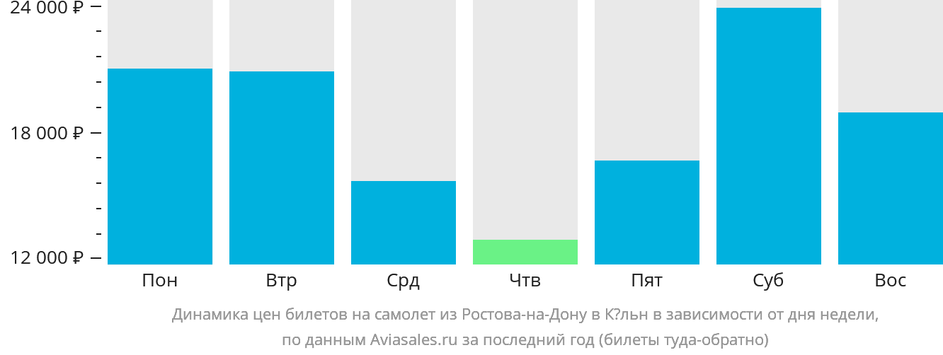 Динамика цен билетов на самолёт из Ростова-на-Дону в Кёльн в зависимости от дня недели