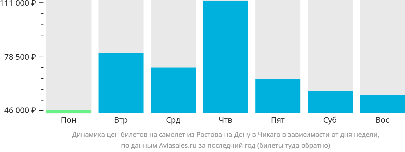 Динамика цен билетов на самолёт из Ростова-на-Дону в Чикаго в зависимости от дня недели