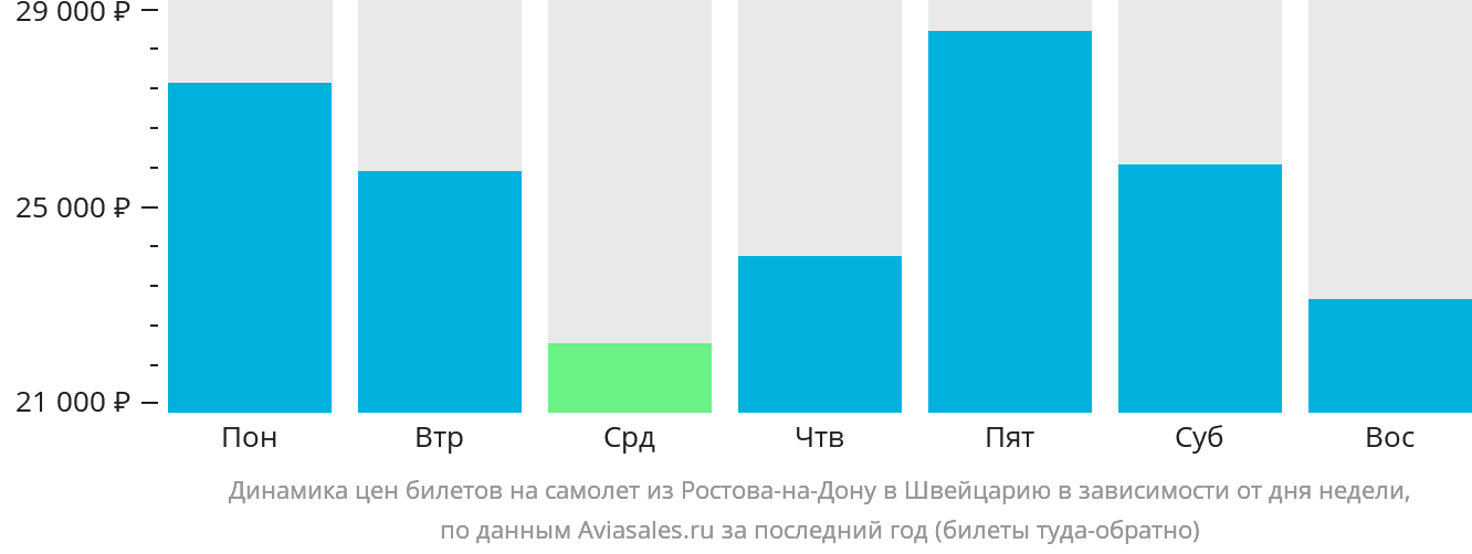 Динамика цен билетов на самолёт из Ростова-на-Дону в Швейцарию в зависимости от дня недели