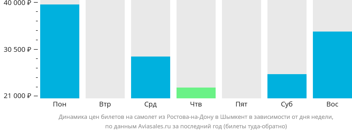 Динамика цен билетов на самолёт из Ростова-на-Дону в Шымкент в зависимости от дня недели
