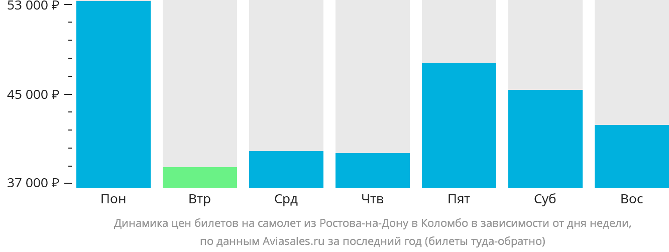 Динамика цен билетов на самолёт из Ростова-на-Дону в Коломбо в зависимости от дня недели