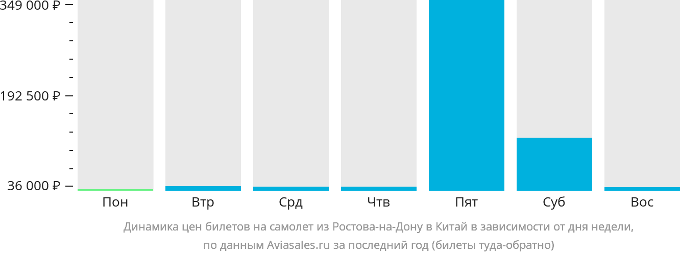 Динамика цен билетов на самолёт из Ростова-на-Дону в Китай в зависимости от дня недели