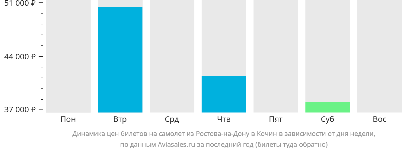 Динамика цен билетов на самолёт из Ростова-на-Дону в Кочин в зависимости от дня недели