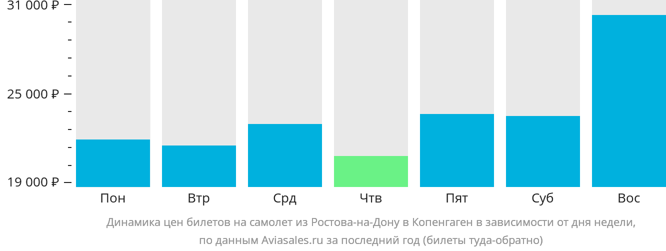 Динамика цен билетов на самолёт из Ростова-на-Дону в Копенгаген в зависимости от дня недели